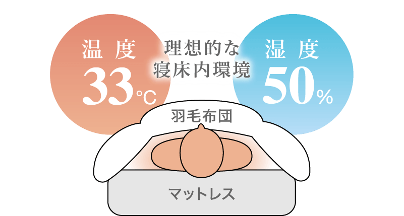 理想的な寝床環境は温度33度 湿度50%