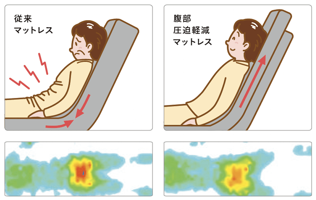 従来マットレスと腹部圧迫軽減マットレス比較