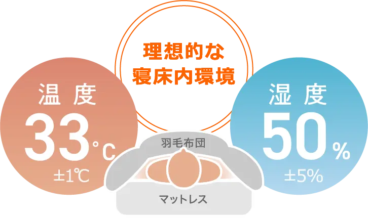 理想的な寝床内環境