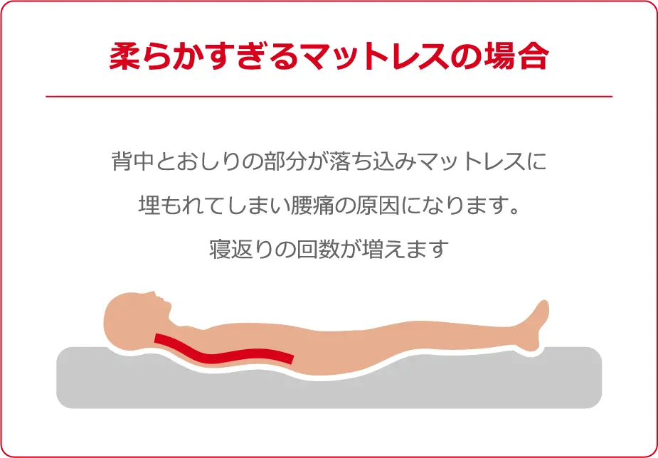 柔らかすぎるマットレスの場合